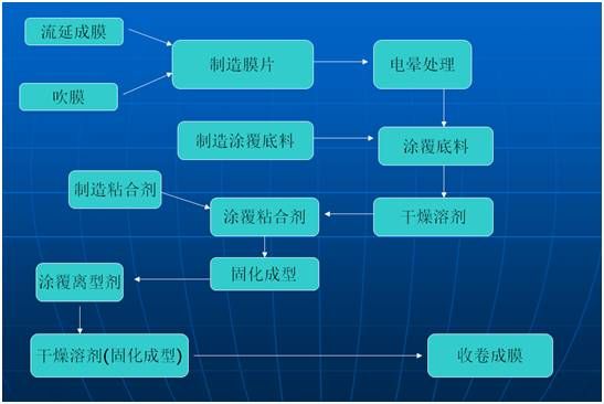 徒步保护膜制造